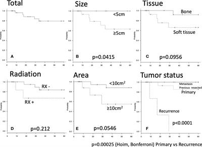 Full-thickness chest wall resection for malignant chest wall tumors and postoperative problems